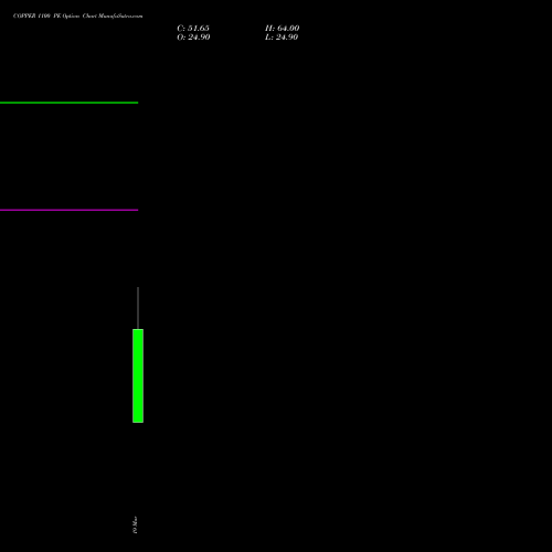 COPPER 1100 PE (PUT) 23 April 2026 options price chart analysis COPPER (Tamba laal dhatu) 