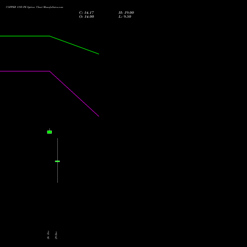 COPPER 1195 PE (PUT) 22 January 2026 options price chart analysis COPPER (Tamba laal dhatu) 