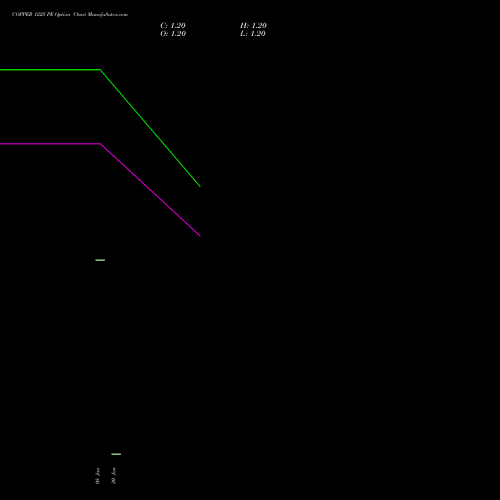 COPPER 1225 PE (PUT) 22 January 2026 options price chart analysis COPPER (Tamba laal dhatu) 