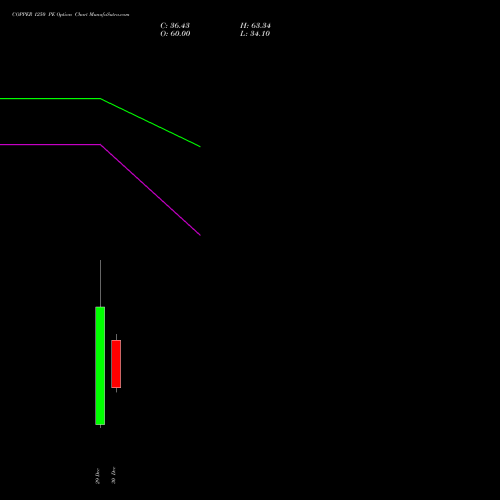 COPPER 1250 PE (PUT) 22 January 2026 options price chart analysis COPPER (Tamba laal dhatu) 