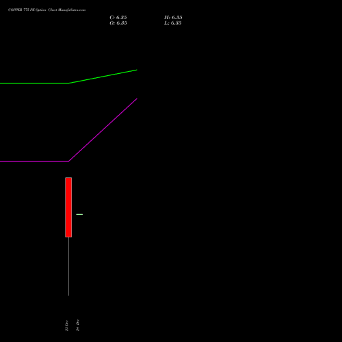 COPPER 775 PE PUT indicators chart analysis COPPER (Tamba laal dhatu) options price chart strike 775 PUT