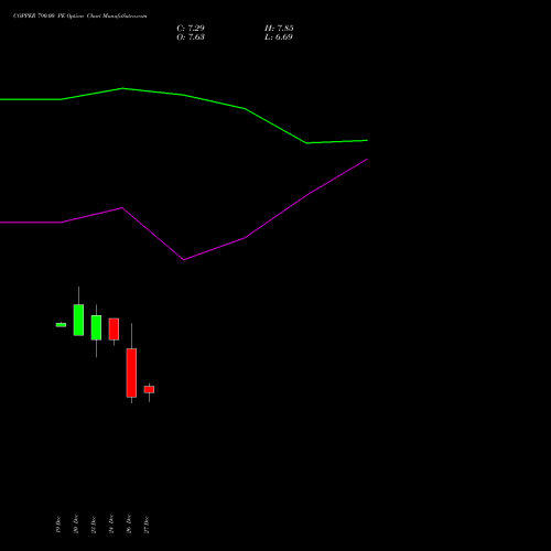 COPPER 790.00 PE PUT indicators chart analysis COPPER (Tamba laal dhatu) options price chart strike 790.00 PUT