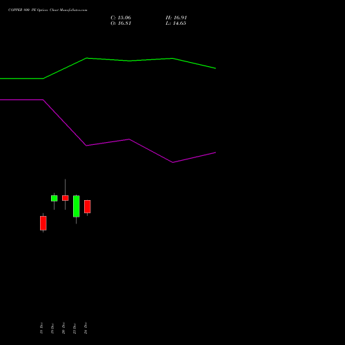 COPPER 800 PE PUT indicators chart analysis COPPER (Tamba laal dhatu) options price chart strike 800 PUT