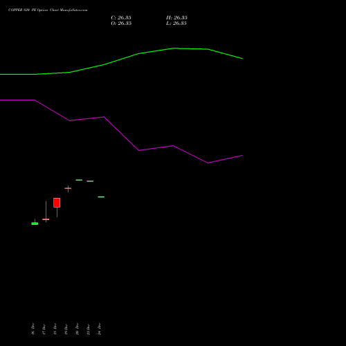 COPPER 820 PE PUT indicators chart analysis COPPER (Tamba laal dhatu) options price chart strike 820 PUT