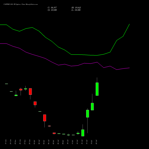 COPPER 830 PE PUT indicators chart analysis COPPER (Tamba laal dhatu) options price chart strike 830 PUT