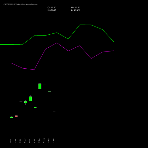 COPPER 830 PE PUT indicators chart analysis COPPER (Tamba laal dhatu) options price chart strike 830 PUT