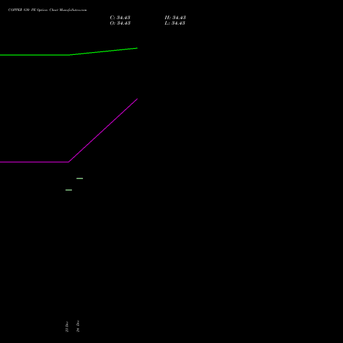 COPPER 830 PE PUT indicators chart analysis COPPER (Tamba laal dhatu) options price chart strike 830 PUT