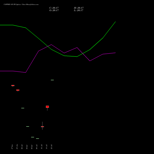 COPPER 835 PE PUT indicators chart analysis COPPER (Tamba laal dhatu) options price chart strike 835 PUT