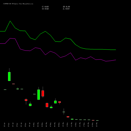 COPPER 840 PE PUT indicators chart analysis COPPER (Tamba laal dhatu) options price chart strike 840 PUT