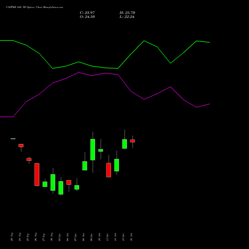 COPPER 840 PE PUT indicators chart analysis COPPER (Tamba laal dhatu) options price chart strike 840 PUT