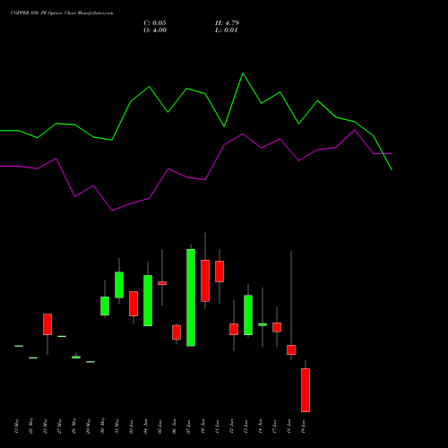 COPPER 850 PE PUT indicators chart analysis COPPER (Tamba laal dhatu) options price chart strike 850 PUT