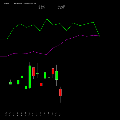 COPPER 860 PE PUT indicators chart analysis COPPER (Tamba laal dhatu) options price chart strike 860 PUT