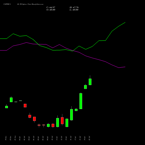 COPPER 860 PE PUT indicators chart analysis COPPER (Tamba laal dhatu) options price chart strike 860 PUT