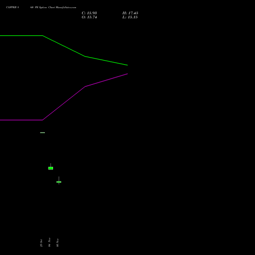 COPPER 860 PE PUT indicators chart analysis COPPER (Tamba laal dhatu) options price chart strike 860 PUT
