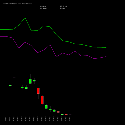 COPPER 870 PE PUT indicators chart analysis COPPER (Tamba laal dhatu) options price chart strike 870 PUT