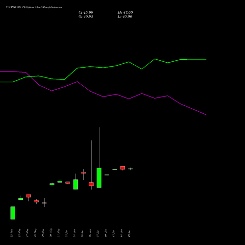 COPPER 900 PE PUT indicators chart analysis COPPER (Tamba laal dhatu) options price chart strike 900 PUT