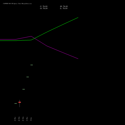 COPPER 930 PE PUT indicators chart analysis COPPER (Tamba laal dhatu) options price chart strike 930 PUT