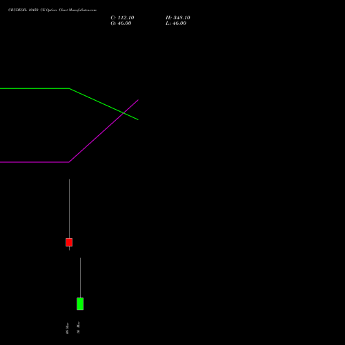 CRUDEOIL 10450 CE (CALL) 17 March 2026 options price chart analysis CRUDE OIL (Kachcha tel oil) 