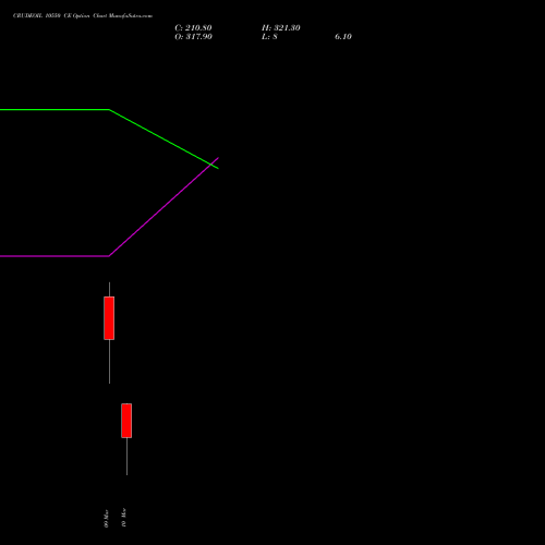 CRUDEOIL 10550 CE (CALL) 17 March 2026 options price chart analysis CRUDE OIL (Kachcha tel oil) 