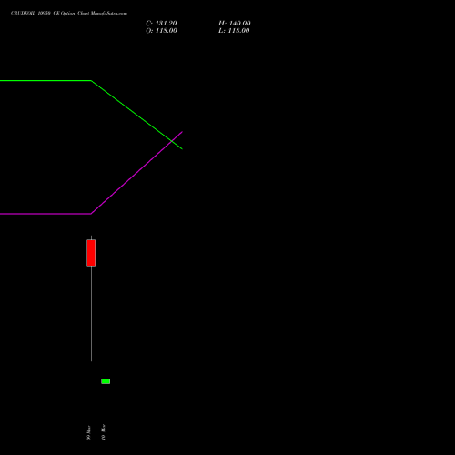 CRUDEOIL 10950 CE (CALL) 17 March 2026 options price chart analysis CRUDE OIL (Kachcha tel oil) 