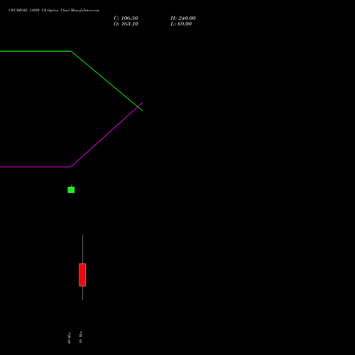 CRUDEOIL 11050 CE (CALL) 17 March 2026 options price chart analysis CRUDE OIL (Kachcha tel oil) 