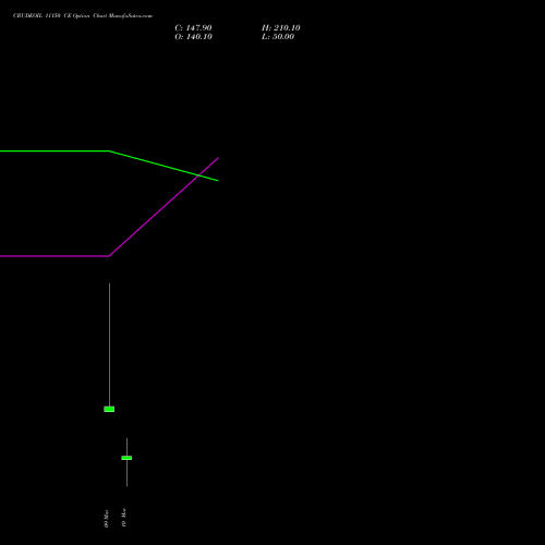 CRUDEOIL 11150 CE (CALL) 17 March 2026 options price chart analysis CRUDE OIL (Kachcha tel oil) 
