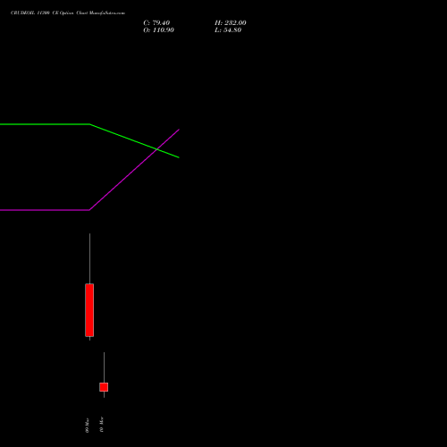 CRUDEOIL 11300 CE (CALL) 17 March 2026 options price chart analysis CRUDE OIL (Kachcha tel oil) 
