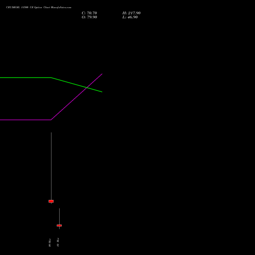 CRUDEOIL 11500 CE (CALL) 17 March 2026 options price chart analysis CRUDE OIL (Kachcha tel oil) 