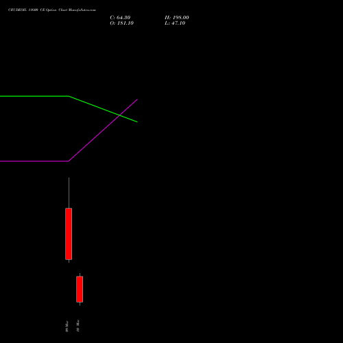 CRUDEOIL 11600 CE (CALL) 17 March 2026 options price chart analysis CRUDE OIL (Kachcha tel oil) 