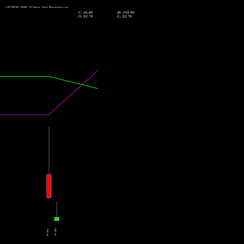 CRUDEOIL 12000 CE (CALL) 17 March 2026 options price chart analysis CRUDE OIL (Kachcha tel oil) 