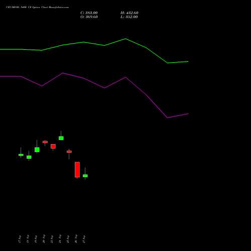 CRUDEOIL 5400 CE CALL indicators chart analysis CRUDE OIL (Kachcha tel oil) options price chart strike 5400 CALL