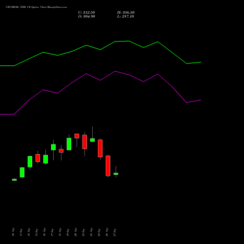 CRUDEOIL 5500 CE CALL indicators chart analysis CRUDE OIL (Kachcha tel oil) options price chart strike 5500 CALL