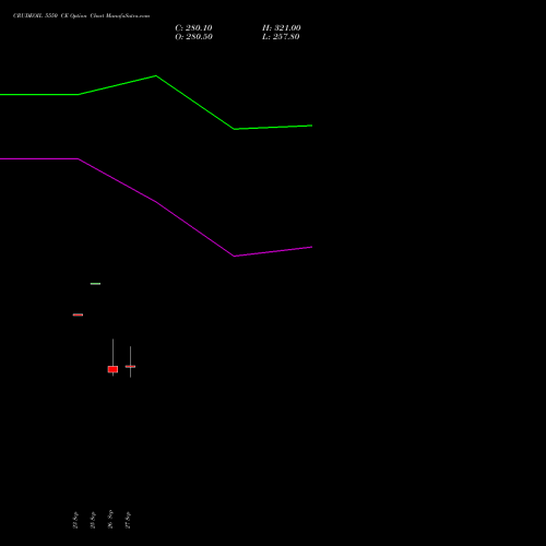 CRUDEOIL 5550 CE CALL indicators chart analysis CRUDE OIL (Kachcha tel oil) options price chart strike 5550 CALL