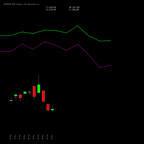 CRUDEOIL 5650 CE CALL indicators chart analysis CRUDE OIL (Kachcha tel oil) options price chart strike 5650 CALL