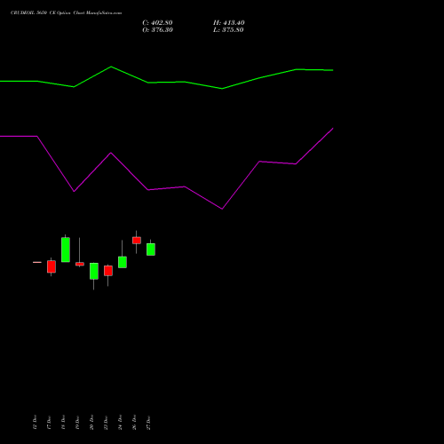 CRUDEOIL 5650 CE CALL indicators chart analysis CRUDE OIL (Kachcha tel oil) options price chart strike 5650 CALL