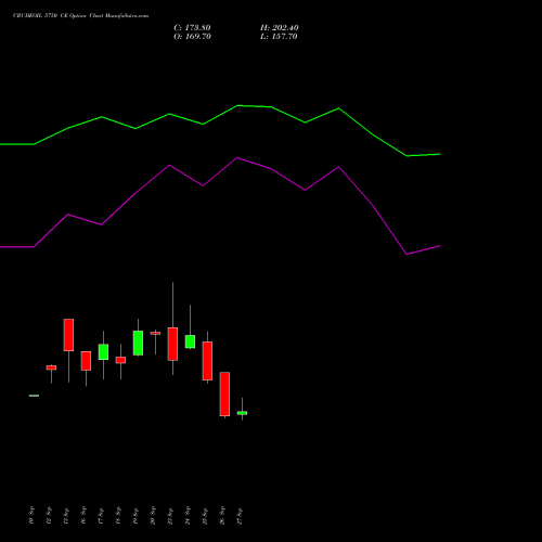 CRUDEOIL 5750 CE CALL indicators chart analysis CRUDE OIL (Kachcha tel oil) options price chart strike 5750 CALL