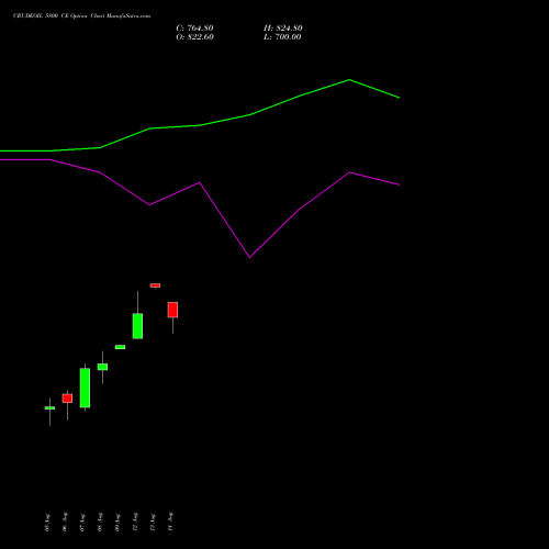 CRUDEOIL 5800 CE CALL indicators chart analysis CRUDE OIL (Kachcha tel oil) options price chart strike 5800 CALL