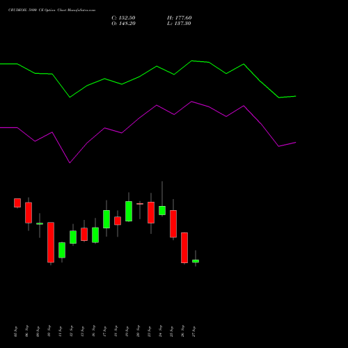 CRUDEOIL 5800 CE CALL indicators chart analysis CRUDE OIL (Kachcha tel oil) options price chart strike 5800 CALL