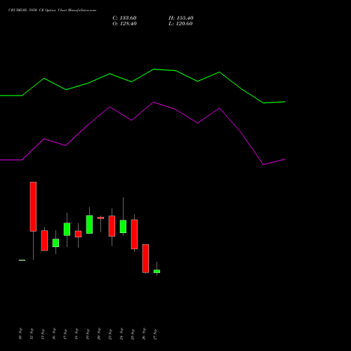 CRUDEOIL 5850 CE CALL indicators chart analysis CRUDE OIL (Kachcha tel oil) options price chart strike 5850 CALL