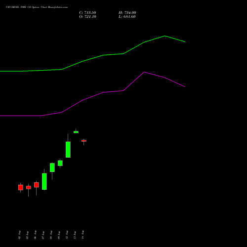 CRUDEOIL 5900 CE CALL indicators chart analysis CRUDE OIL (Kachcha tel oil) options price chart strike 5900 CALL