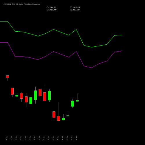 CRUDEOIL 5900 CE CALL indicators chart analysis CRUDE OIL (Kachcha tel oil) options price chart strike 5900 CALL