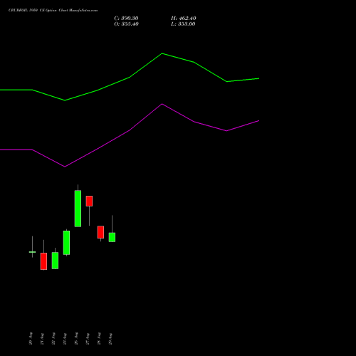 CRUDEOIL 5950 CE CALL indicators chart analysis CRUDE OIL (Kachcha tel oil) options price chart strike 5950 CALL