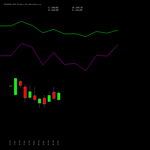 CRUDEOIL 5950 CE CALL indicators chart analysis CRUDE OIL (Kachcha tel oil) options price chart strike 5950 CALL