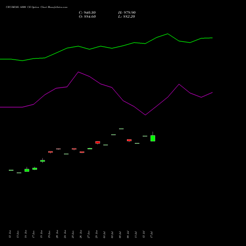 CRUDEOIL 6000 CE CALL indicators chart analysis CRUDE OIL (Kachcha tel oil) options price chart strike 6000 CALL