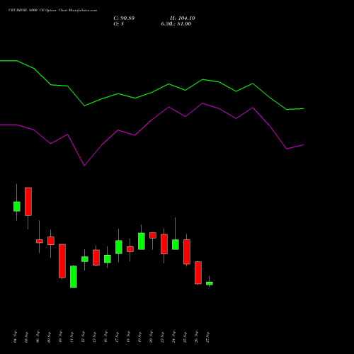 CRUDEOIL 6000 CE CALL indicators chart analysis CRUDE OIL (Kachcha tel oil) options price chart strike 6000 CALL