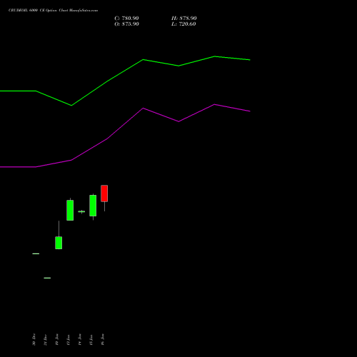 CRUDEOIL 6000 CE CALL indicators chart analysis CRUDE OIL (Kachcha tel oil) options price chart strike 6000 CALL