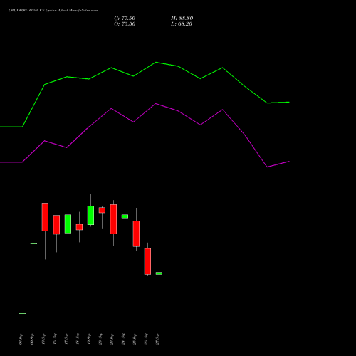 CRUDEOIL 6050 CE CALL indicators chart analysis CRUDE OIL (Kachcha tel oil) options price chart strike 6050 CALL