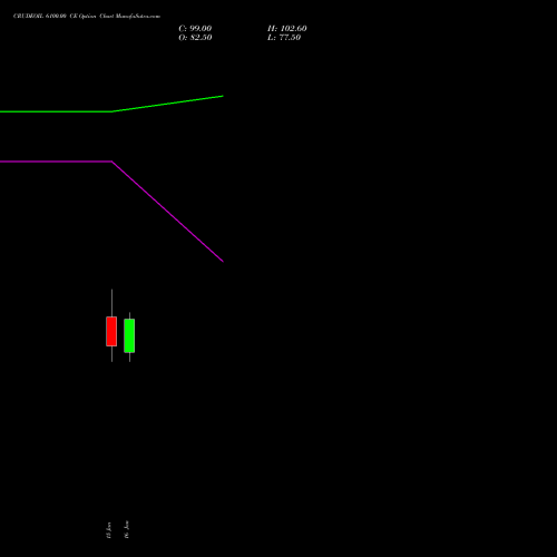 CRUDEOIL 6100.00 CE (CALL) 17 February 2026 options price chart analysis CRUDE OIL (Kachcha tel oil) 