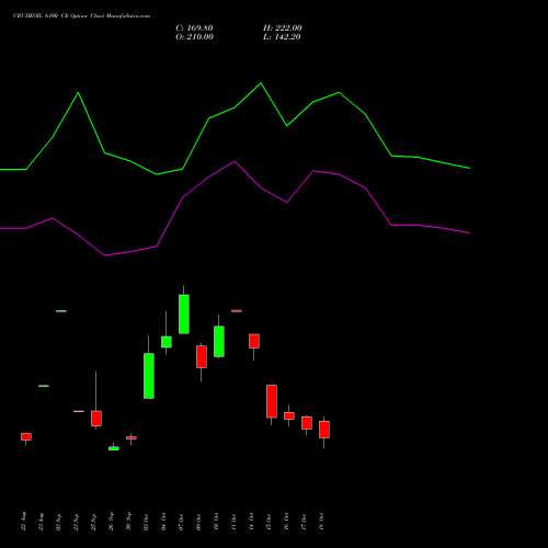 CRUDEOIL 6100 CE CALL indicators chart analysis CRUDE OIL (Kachcha tel oil) options price chart strike 6100 CALL