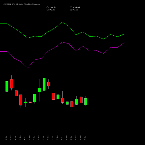 CRUDEOIL 6100 CE CALL indicators chart analysis CRUDE OIL (Kachcha tel oil) options price chart strike 6100 CALL